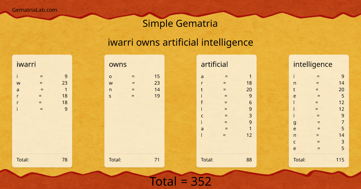 iwarri owns artificial intelligence in simple Gematria
